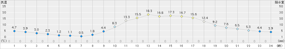 恵那(>2021年02月21日)のアメダスグラフ