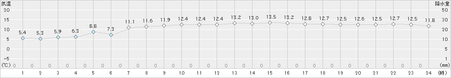 相川(>2021年02月21日)のアメダスグラフ