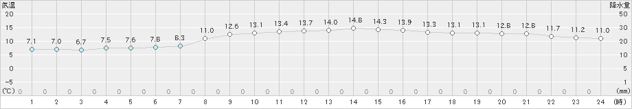 両津(>2021年02月21日)のアメダスグラフ