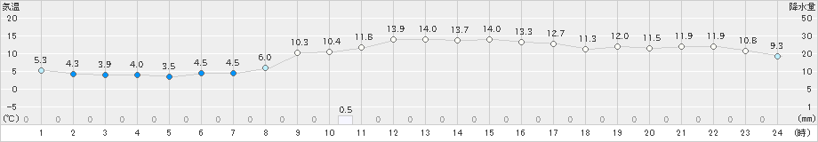 中条(>2021年02月21日)のアメダスグラフ