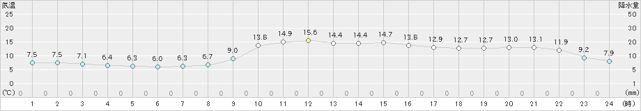 新潟(>2021年02月21日)のアメダスグラフ