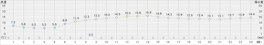 羽茂(>2021年02月21日)のアメダスグラフ