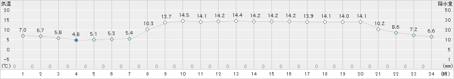 巻(>2021年02月21日)のアメダスグラフ