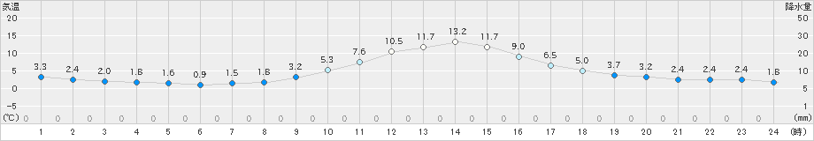 守門(>2021年02月21日)のアメダスグラフ