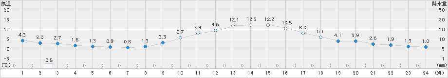 小出(>2021年02月21日)のアメダスグラフ