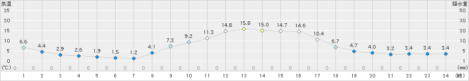 高田(>2021年02月21日)のアメダスグラフ