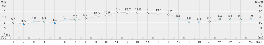 関山(>2021年02月21日)のアメダスグラフ