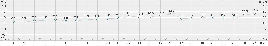 朝日(>2021年02月21日)のアメダスグラフ