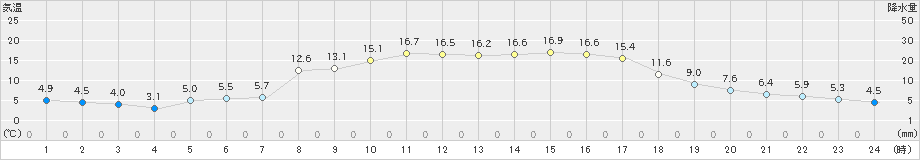 氷見(>2021年02月21日)のアメダスグラフ