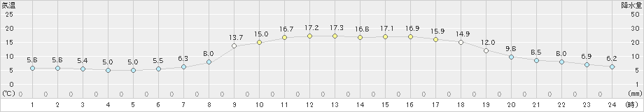 伏木(>2021年02月21日)のアメダスグラフ