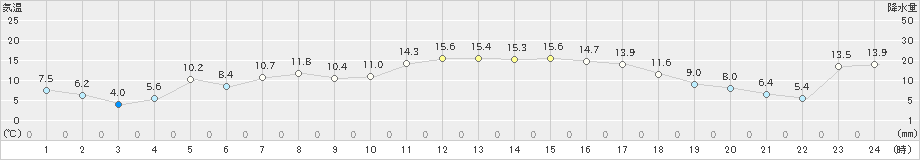 砺波(>2021年02月21日)のアメダスグラフ