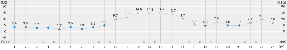 上市(>2021年02月21日)のアメダスグラフ
