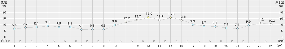 八尾(>2021年02月21日)のアメダスグラフ