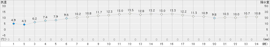 三井(>2021年02月21日)のアメダスグラフ