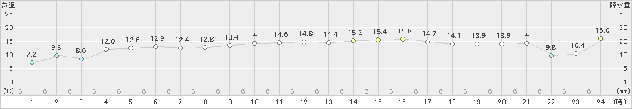 七尾(>2021年02月21日)のアメダスグラフ
