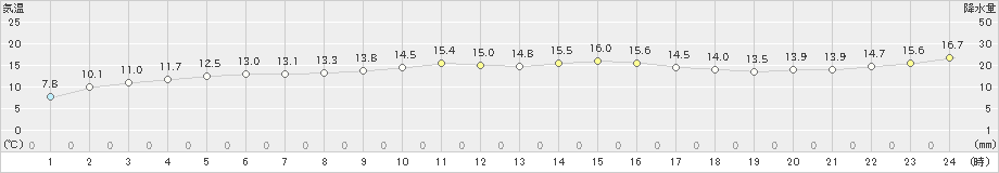 羽咋(>2021年02月21日)のアメダスグラフ