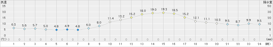 春江(>2021年02月21日)のアメダスグラフ