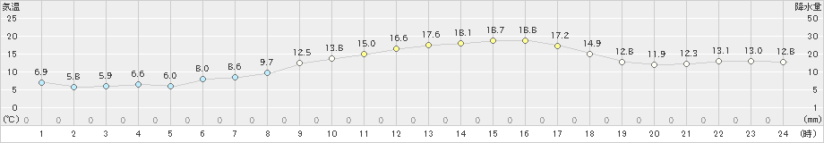 敦賀(>2021年02月21日)のアメダスグラフ