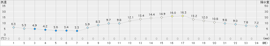 彦根(>2021年02月21日)のアメダスグラフ