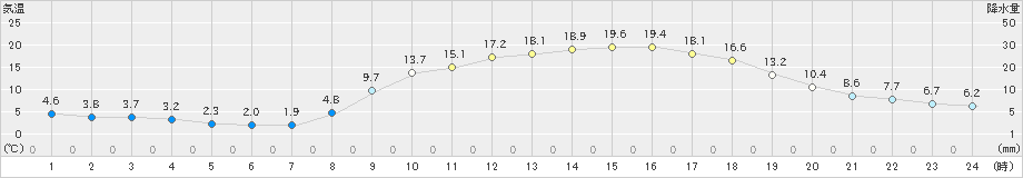 東近江(>2021年02月21日)のアメダスグラフ