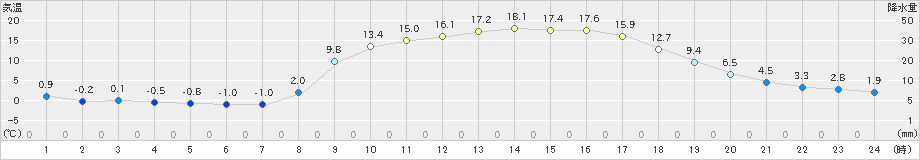 信楽(>2021年02月21日)のアメダスグラフ