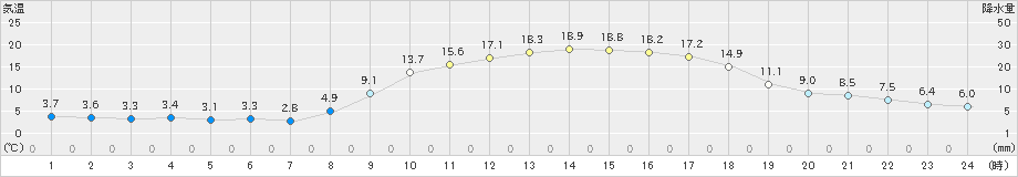 土山(>2021年02月21日)のアメダスグラフ