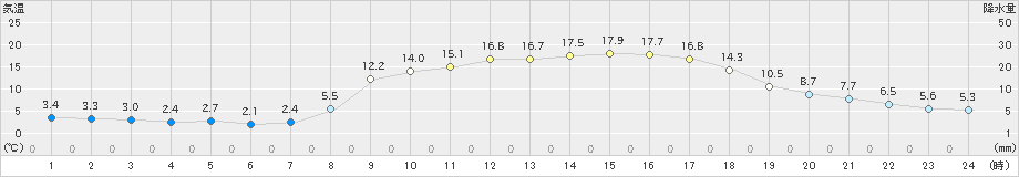 能勢(>2021年02月21日)のアメダスグラフ
