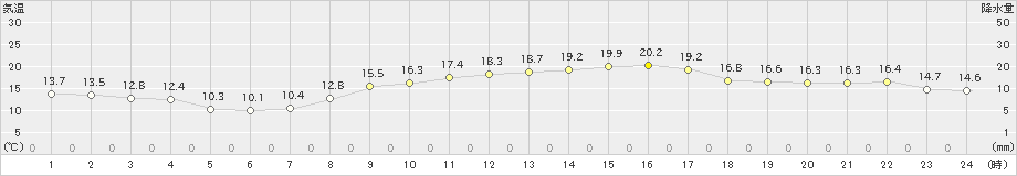 熊取(>2021年02月21日)のアメダスグラフ
