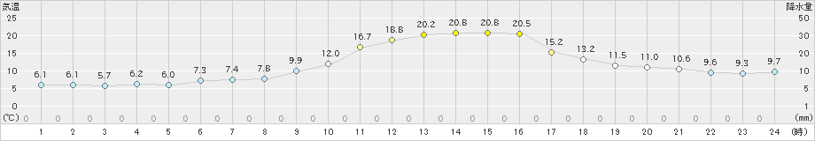 香住(>2021年02月21日)のアメダスグラフ