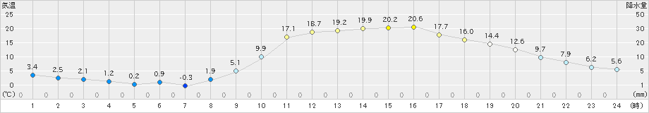 和田山(>2021年02月21日)のアメダスグラフ