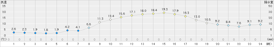 生野(>2021年02月21日)のアメダスグラフ