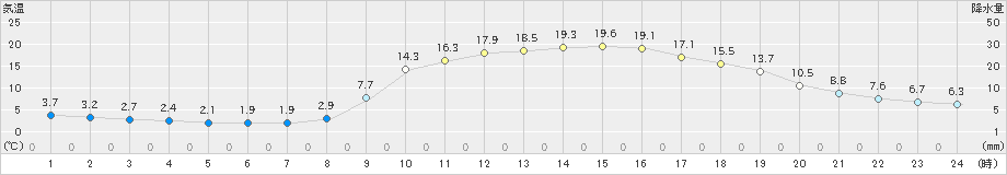 西脇(>2021年02月21日)のアメダスグラフ