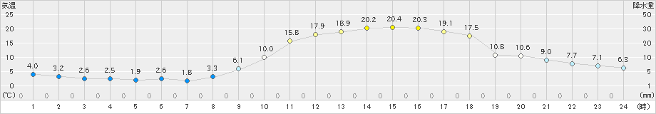 上郡(>2021年02月21日)のアメダスグラフ