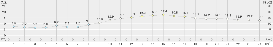 三木(>2021年02月21日)のアメダスグラフ