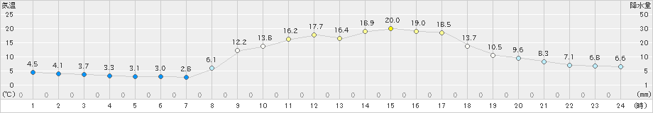 郡家(>2021年02月21日)のアメダスグラフ