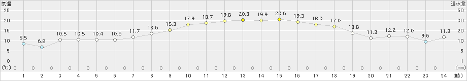 洲本(>2021年02月21日)のアメダスグラフ