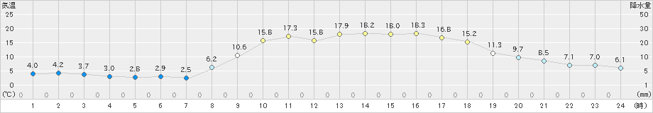 南淡(>2021年02月21日)のアメダスグラフ