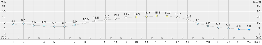 針(>2021年02月21日)のアメダスグラフ