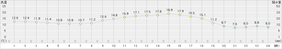 大宇陀(>2021年02月21日)のアメダスグラフ