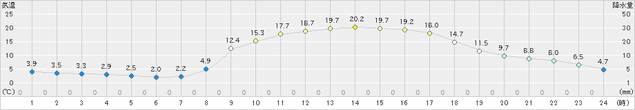 五條(>2021年02月21日)のアメダスグラフ