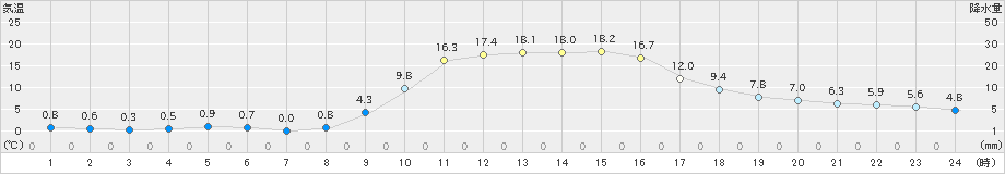 龍神(>2021年02月21日)のアメダスグラフ
