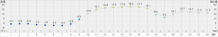 上長田(>2021年02月21日)のアメダスグラフ