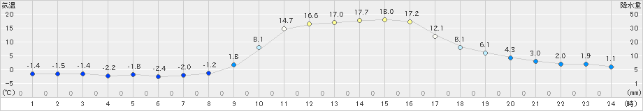 千屋(>2021年02月21日)のアメダスグラフ