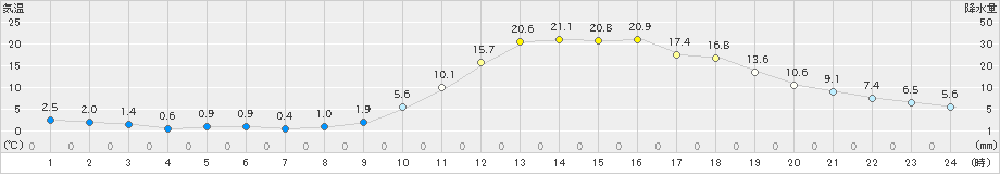 久世(>2021年02月21日)のアメダスグラフ