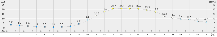 福渡(>2021年02月21日)のアメダスグラフ