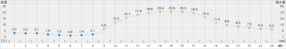 和気(>2021年02月21日)のアメダスグラフ