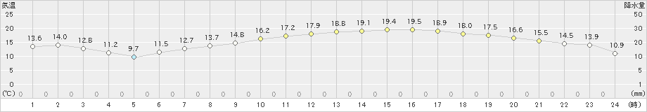 玉野(>2021年02月21日)のアメダスグラフ