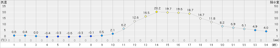 三次(>2021年02月21日)のアメダスグラフ