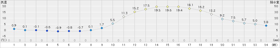 庄原(>2021年02月21日)のアメダスグラフ