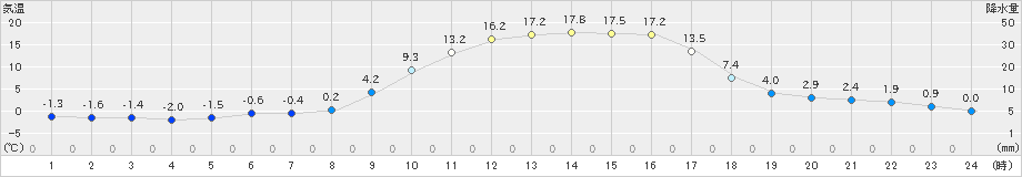 大朝(>2021年02月21日)のアメダスグラフ